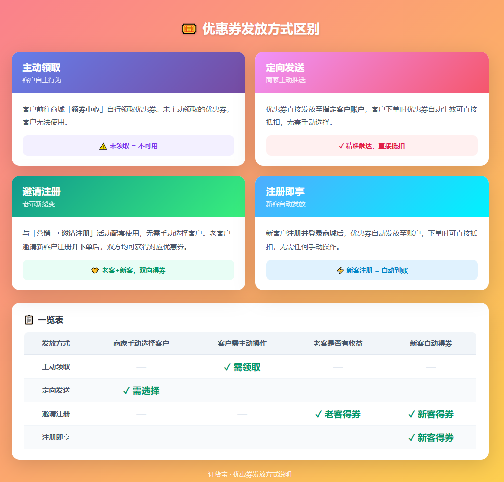 优惠券发放方式有哪些区别? 操作截图