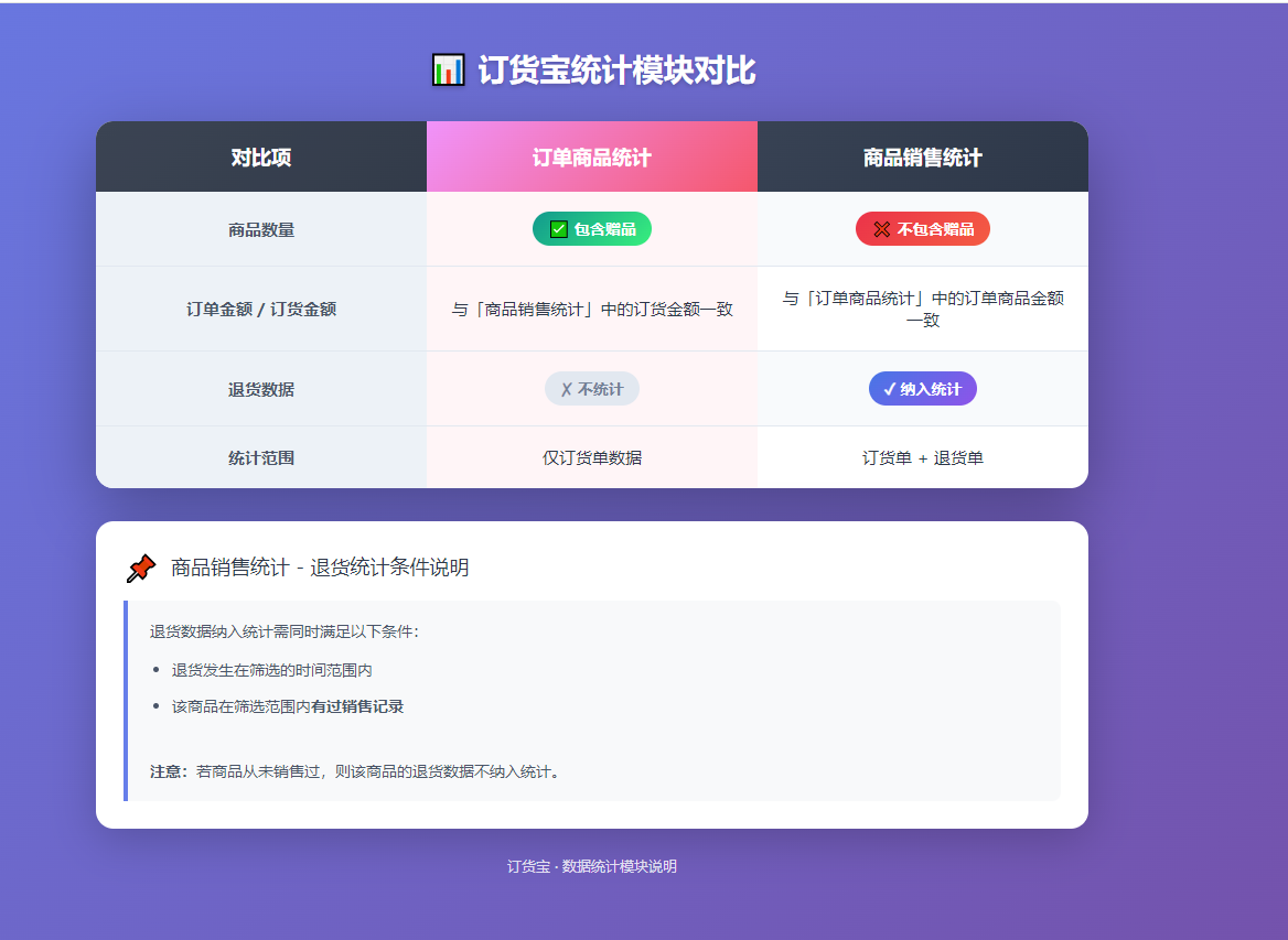 订单商品统计和商品销售统计的数据为什么不一样？ 操作截图